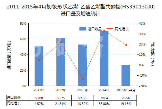 2011-2015年4月初級形狀乙烯-乙酸乙烯酯共聚物(HS39013000)進口量及增速統(tǒng)計